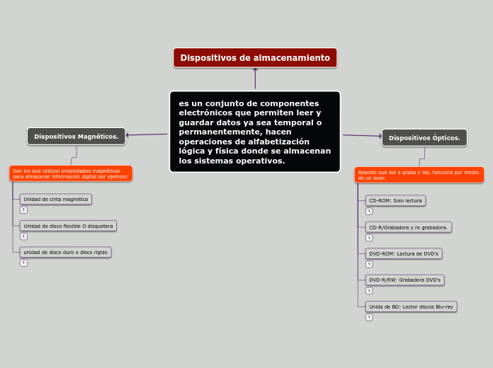 es un conjunto de componentes electrónicos que permiten leer y guardar datos ya sea temporal o permanentemente, hacen operaciones de alfabetización lógica y física donde se almacenan los sistemas operativos.