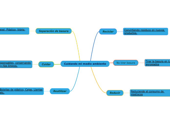 Cuidando mi medio ambiente