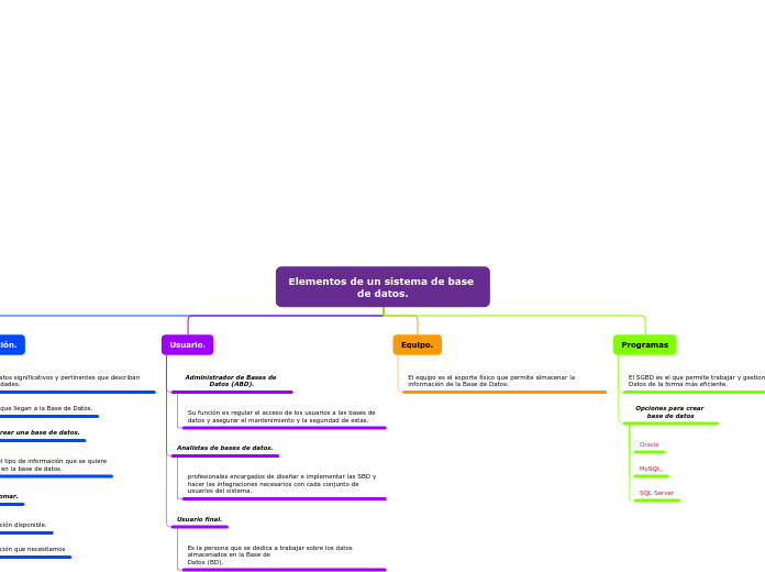 Elementos de un sistema de base de datos.