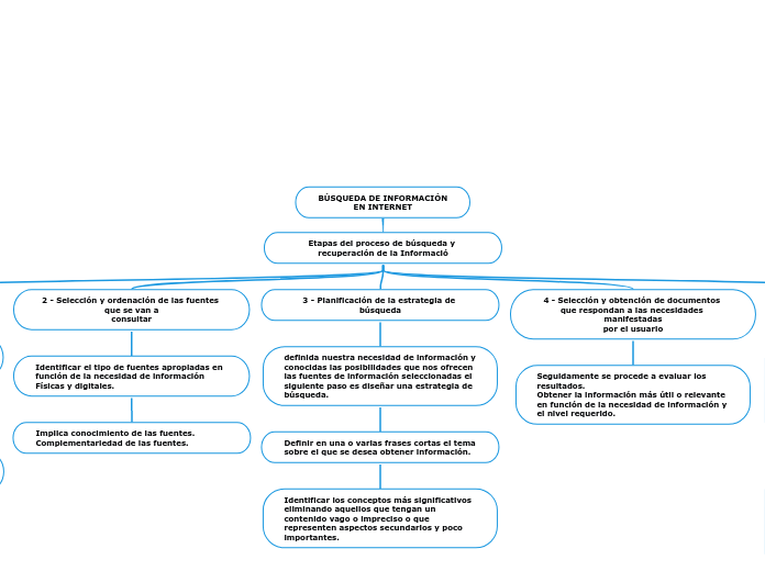 BÚSQUEDA DE INFORMACIÓN
EN INTERNET