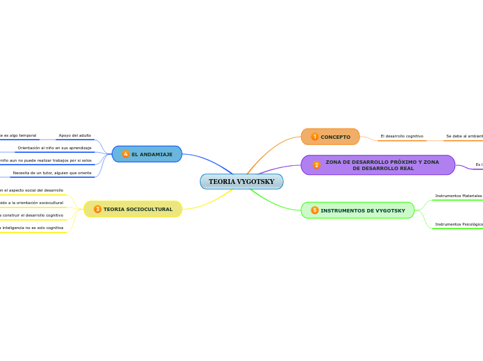 TEORIA VYGOTSKY