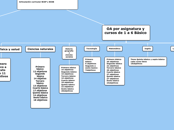 Articulación curricular BCEP y BCEB