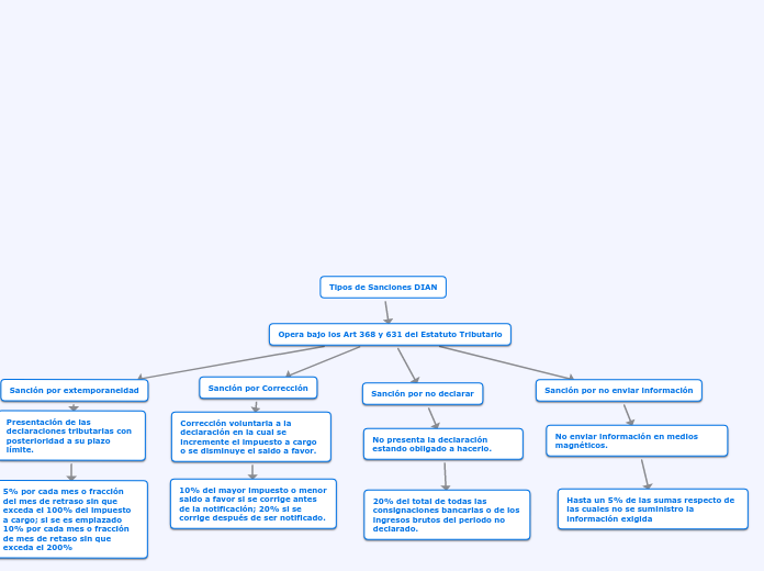 Tipos de Sanciones DIAN