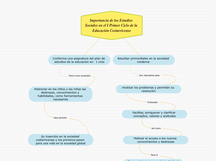 Importancia de los Estudios Sociales en el I Primer Ciclo de la Educación Costarricense