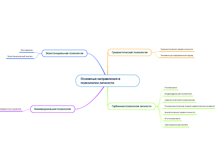 Основные направления в психологии личности