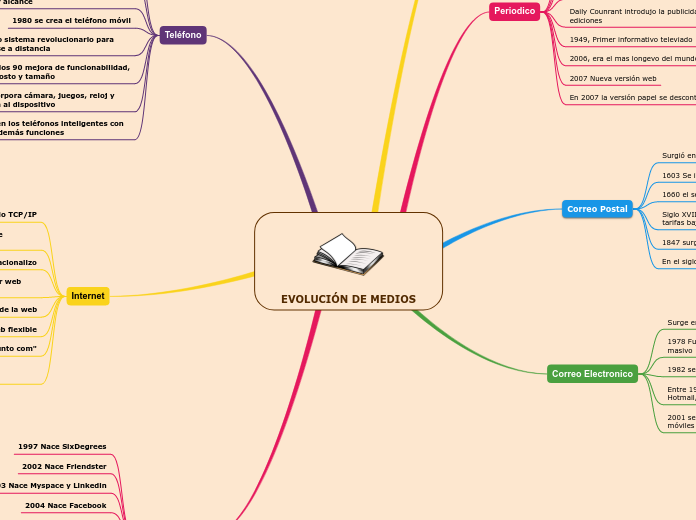 EVOLUCIÓN DE MEDIOS