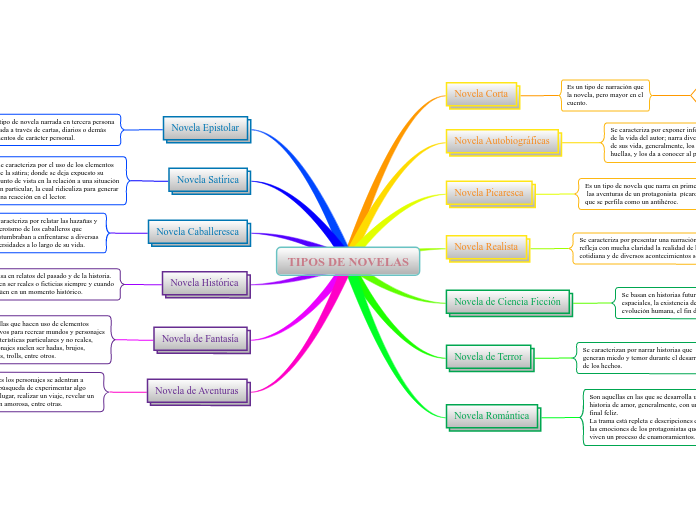 TIPOS DE NOVELAS