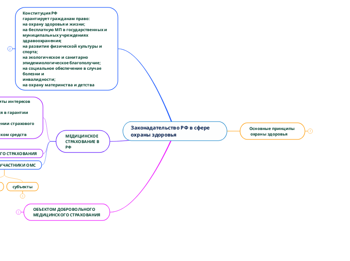Законадательство РФ в сфере охраны здоровья
