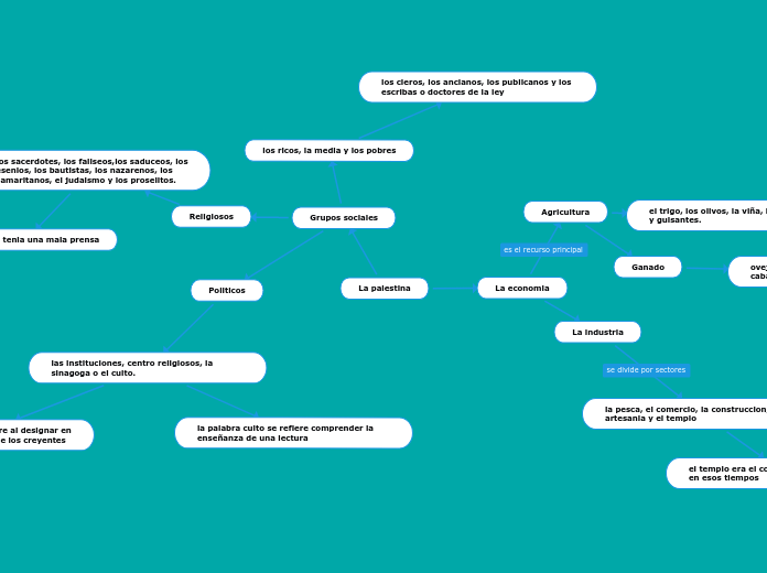 mapa conceptual de yensi mendoza garces 1003 jm