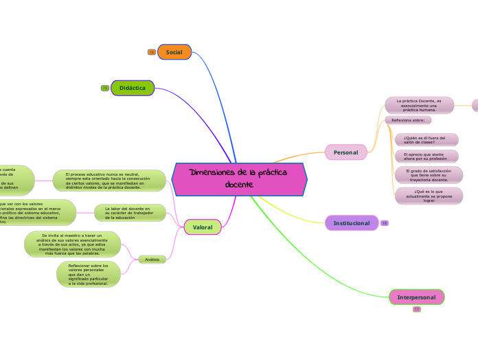 Dimensiones de la práctica docente