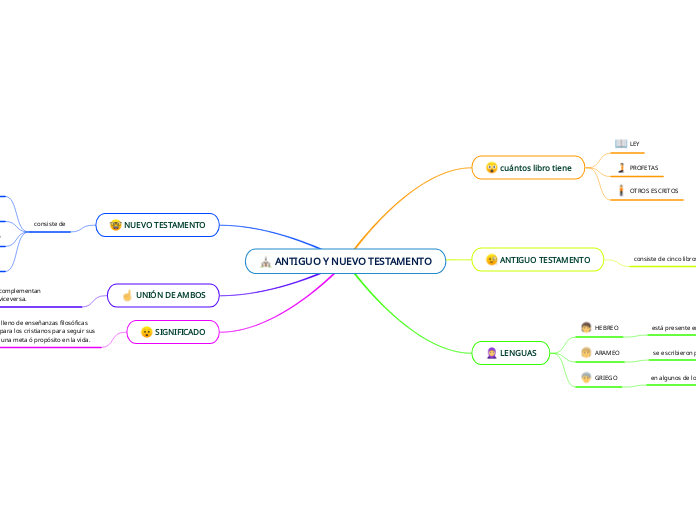 ANTIGUO Y NUEVO TESTAMENTO