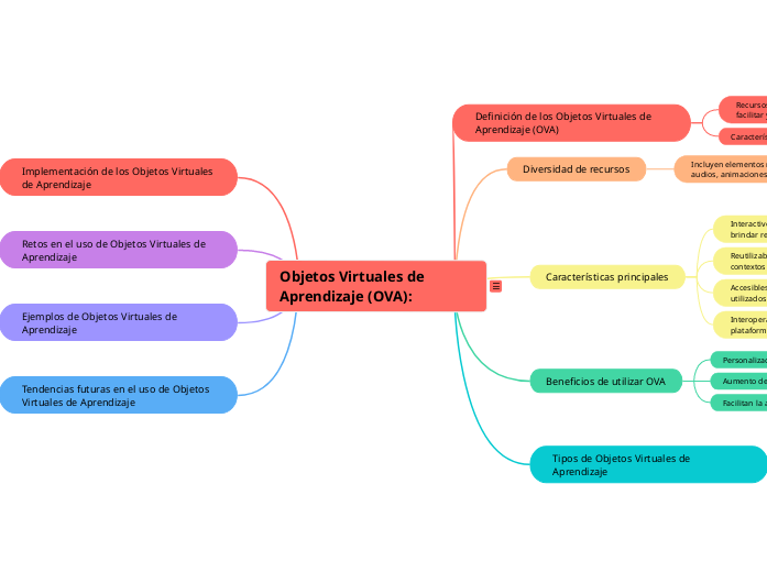 Ideas clave sobre los Objetos Virtuales de Aprendizaje (OVA):