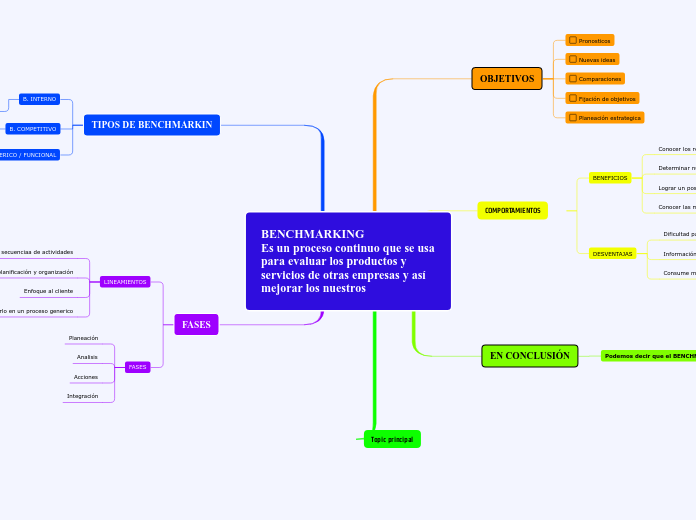 BENCHMARKING                                  Es un proceso continuo que se usa para evaluar los productos y servicios de otras empresas y así mejorar los nuestros