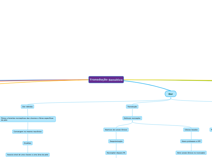 Transdução Sensitiva