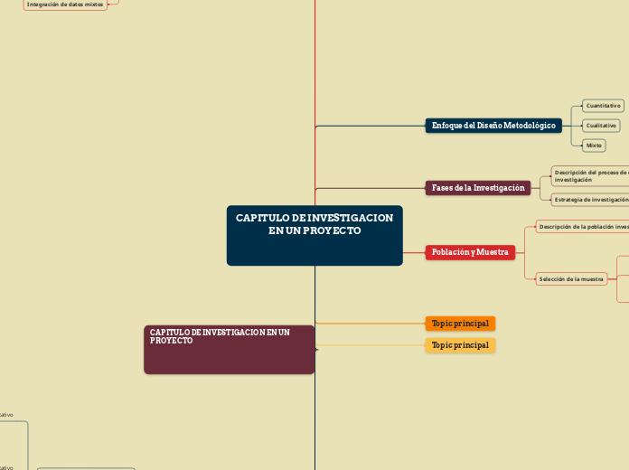 CAPITULO DE INVESTIGACION EN UN PROYECTO: Enfoque del Diseño Metodológico:CuantitativoCualitativoMixtoFases de la Investigación:Descripción del proceso de desarrollo del proyecto de investigaci