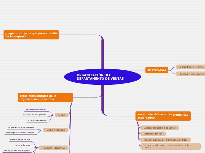 ORGANIZACIÓN DEL DEPARTAMENTO DE VENTAS