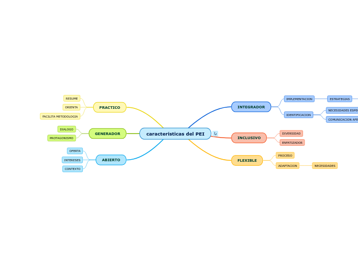 características del PEI (1)