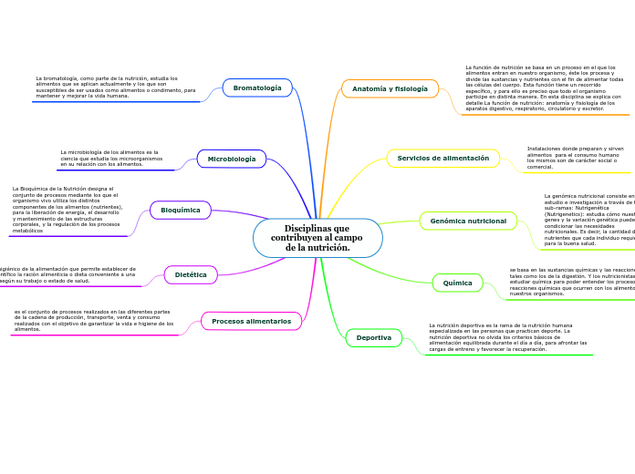 Disciplinas que contribuyen al campo de la nutrición.
