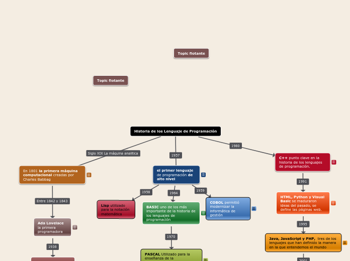 Historia de los Lenguaje de Programación