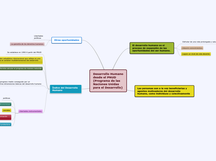 Desarrollo Humano
desde el PNUD
(Programa de las
Naciones Unidas
para el Desarrollo)