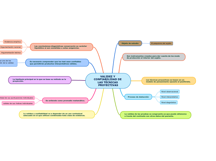 VALIDEZ Y CONFIABILIDAD DE LAS TÉCNICAS PROYECTIVAS