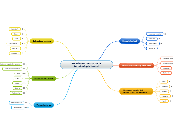 Relaciones dentro de la terminología teatral