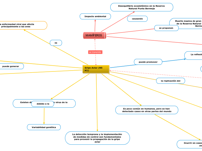 Gripe Aviar (N5 H1)