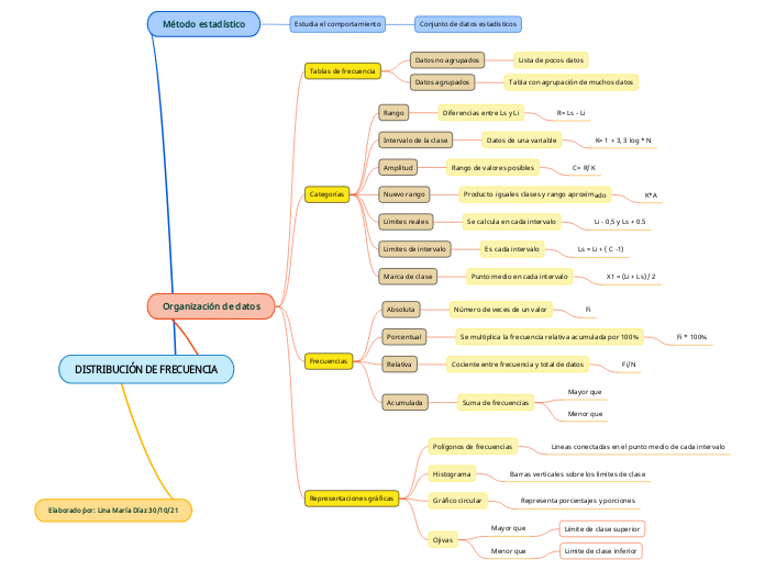 DISTRIBUCIÓN DE FRECUENCIA