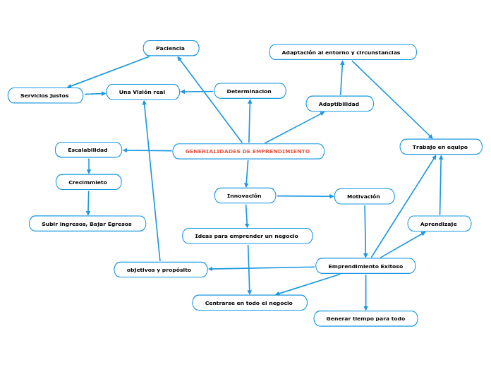GENERIALIDADES DE EMPRENDIMIENTO 