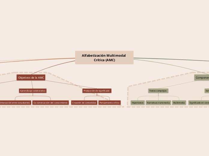 Alfabetización Multimodal Crítica (AMC)