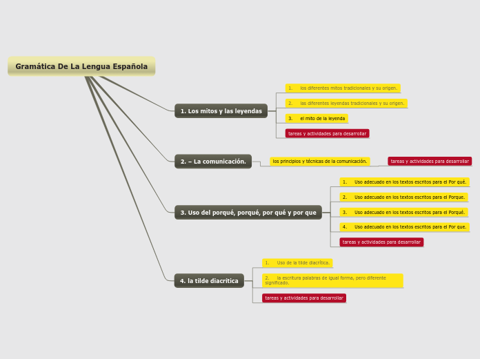 Gramática De La Lengua Española