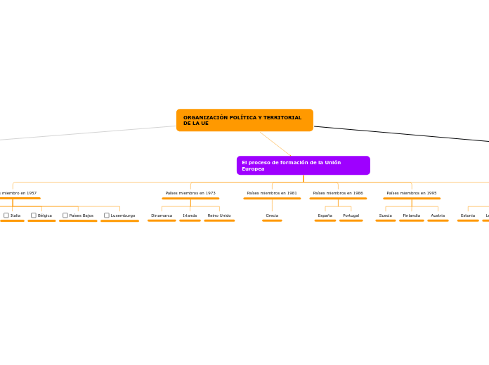 ORGANIZACIÓN POLÍTICA Y TERRITORIAL DE LA UE