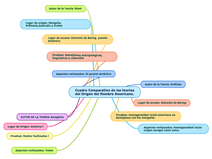 Cuadro Comparativo de las teorías del Origen del Hombre Americano.