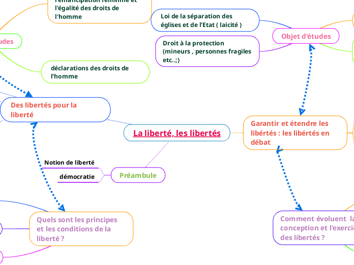 La liberté, les libertés