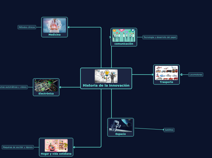 Historia de la innovación