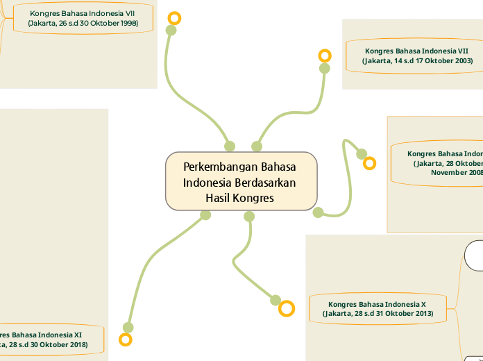 Perkembangan Bahasa Indonesia Berdasarkan Hasil Kongres 