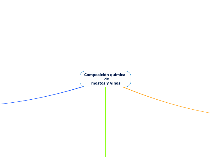 Composición química 
                 de 
      mostos y vinos