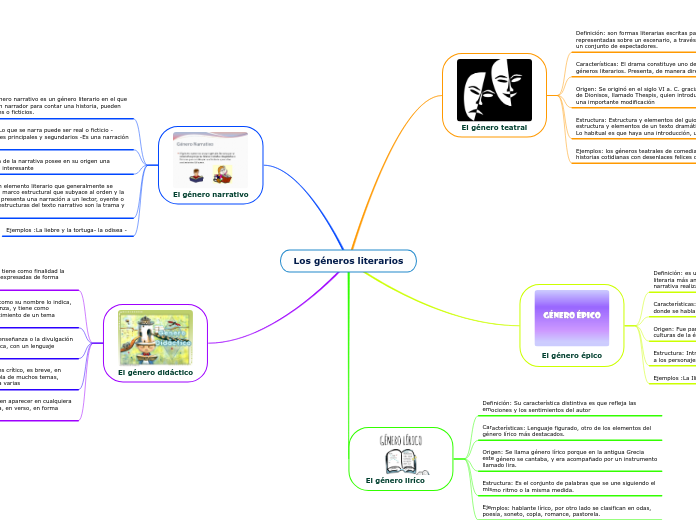 Los géneros literarios