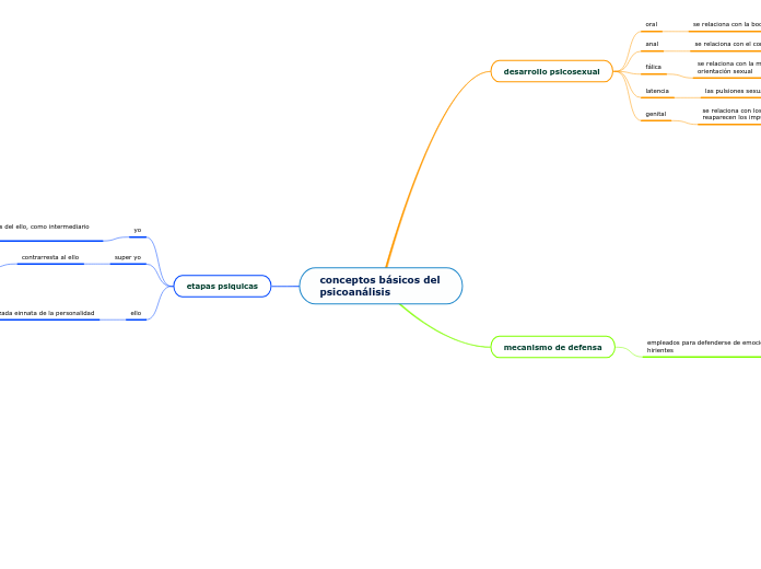 conceptos básicos del psicoanálisis