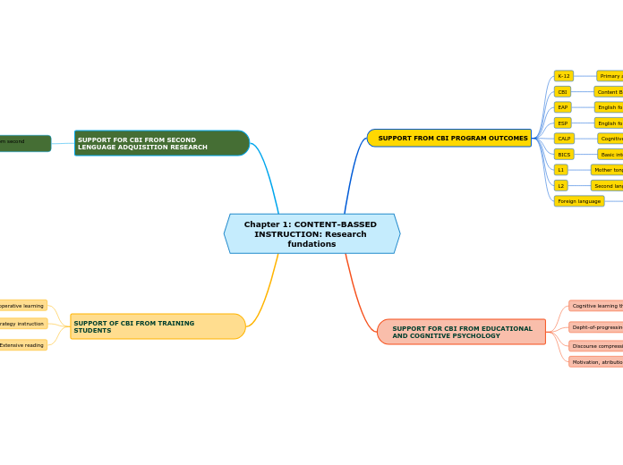 Chapter 1: CONTENT-BASSED INSTRUCTION: Research fundations