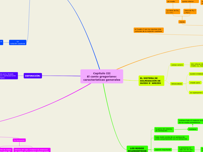 Sample Mind Map