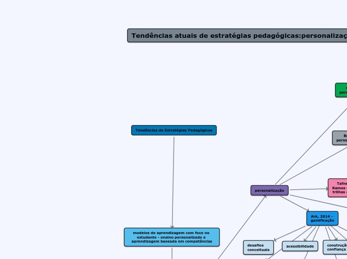 Tendências de Estratégias Pedagógicas
