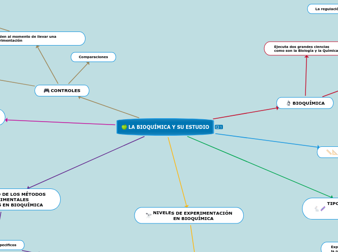 LA BIOQUÍMICA Y SU ESTUDIO