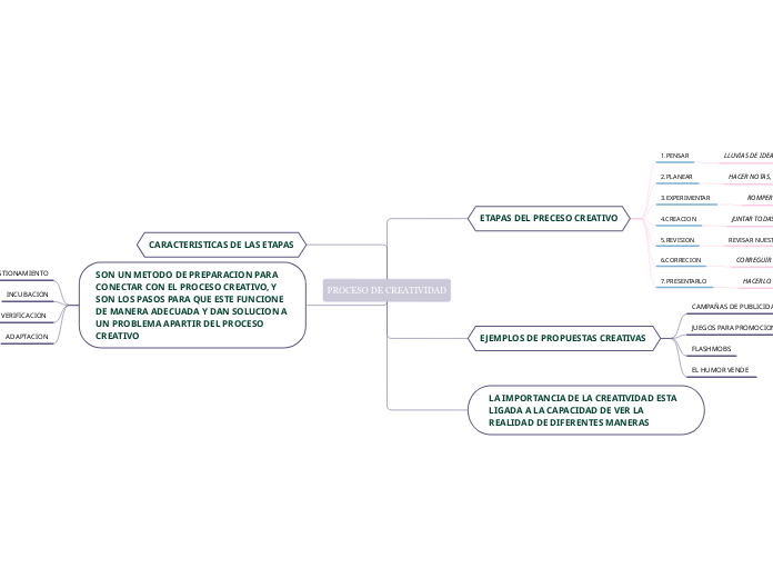 PROCESO DE CREATIVIDAD