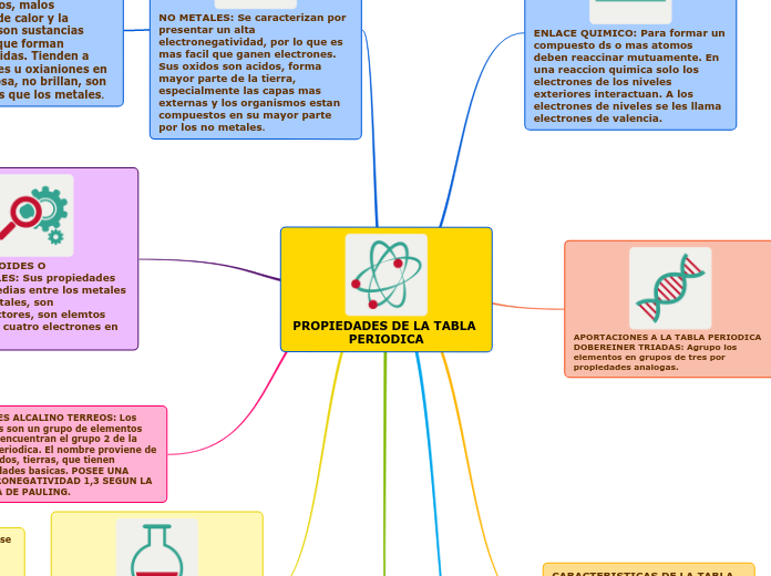 PROPIEDADES DE LA TABLA PERIODICA