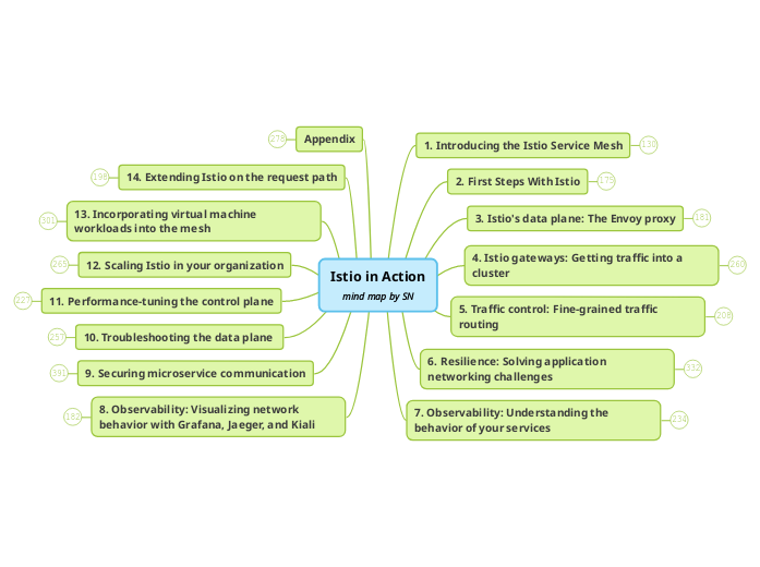 Istio in Action
mind map by SN