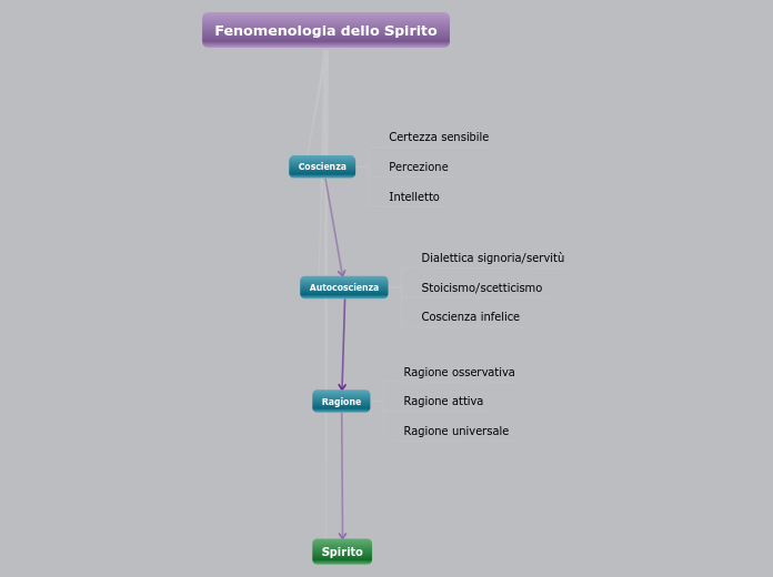 Fenomenologia dello Spirito