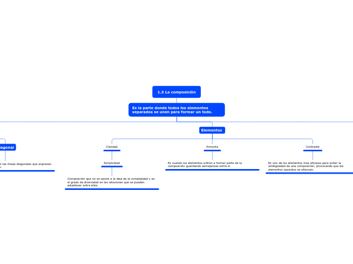 1.3 La composición