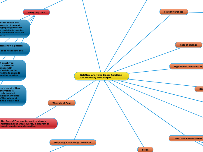 Relation, Analyzing Linear Relations, 
and Modelling With Graphs