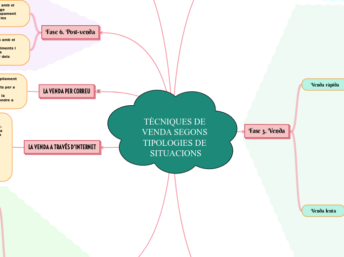 TÈCNIQUES DE VENDA SEGONS TIPOLOGIES DE SITUACIONS